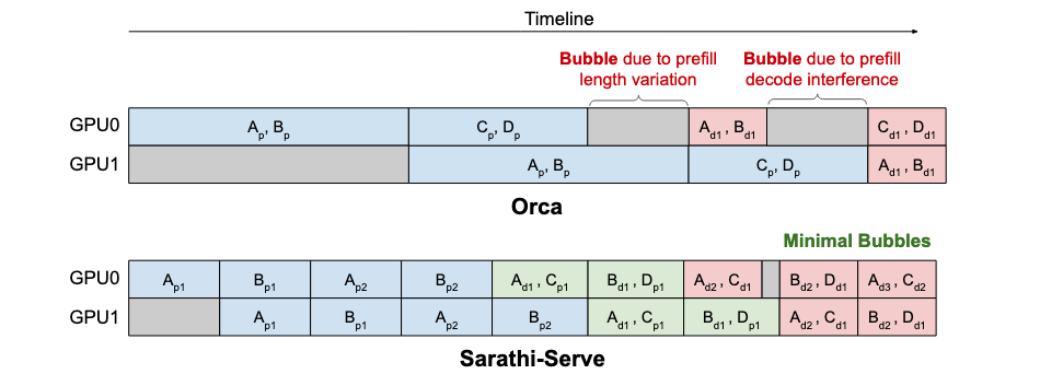 Orca 和 Sarathi-Serve 的流水线 Pipelines