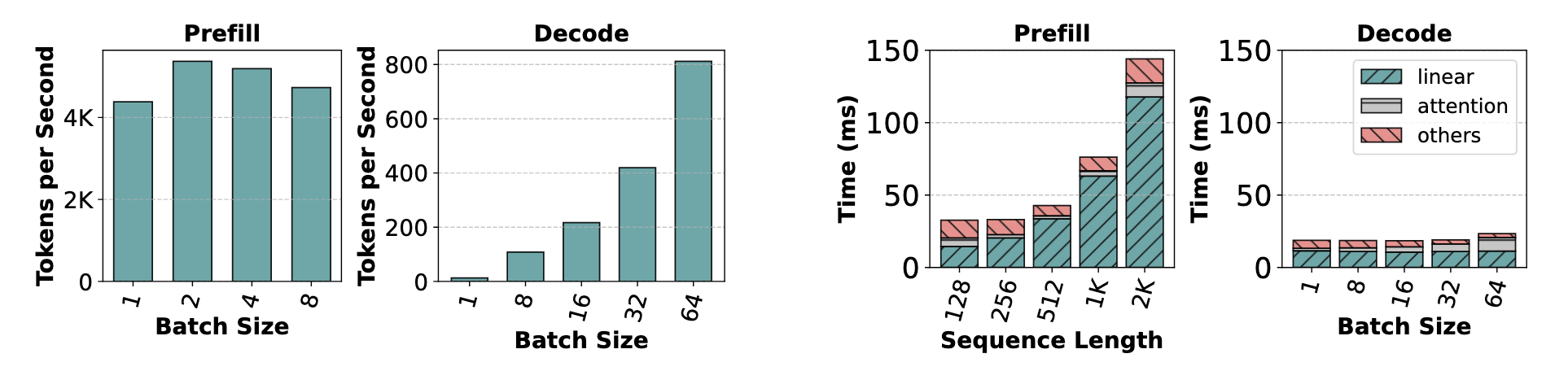 Prefill 和 Decode 在不同 Batch Size 下的性能 Prefill and Decode Performance